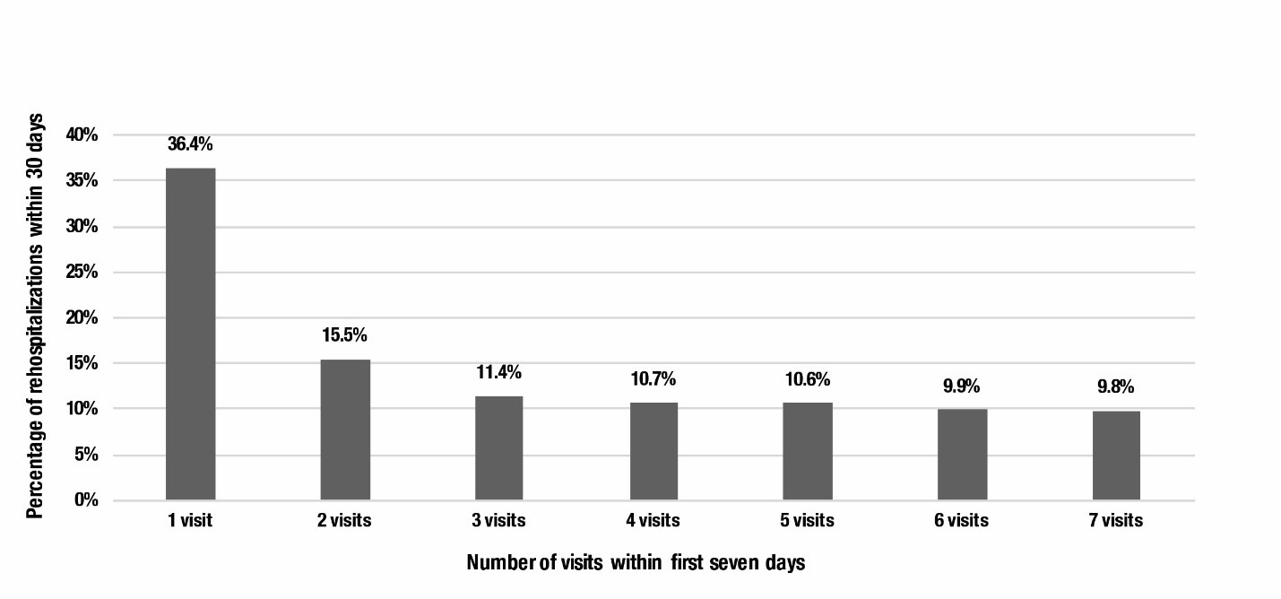 Readmission rates